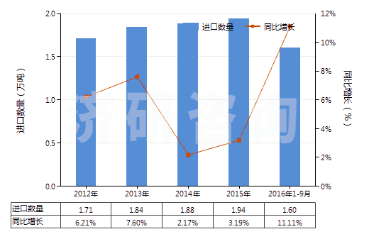 2012-2016年9月中國(guó)感光乳液(HS37071000)進(jìn)口量及增速統(tǒng)計(jì)